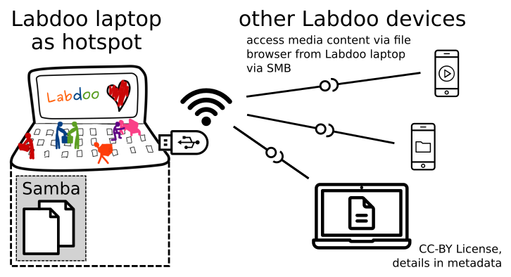 laptop and wifi router