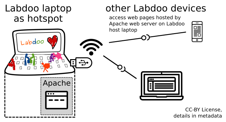 Laptop- und WLAN-Router