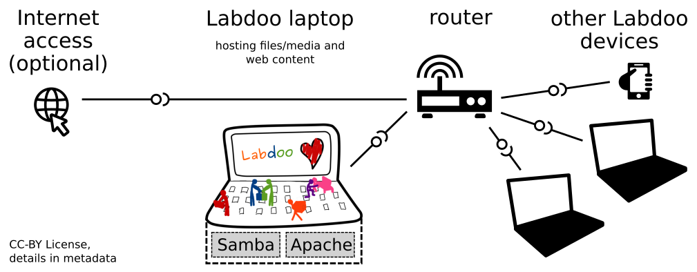 Laptop- und WLAN-Router